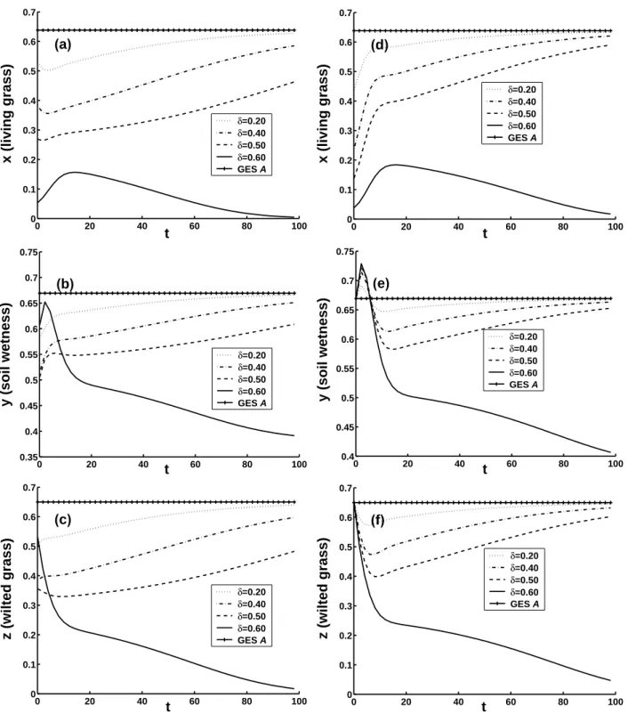 Fig. 2. The 100-year nonlinear evolutions of the ecosystem, with GES A plus CNOPs and perturbations u ′ 1 =(−δ, 0, 0) as initial conditions.