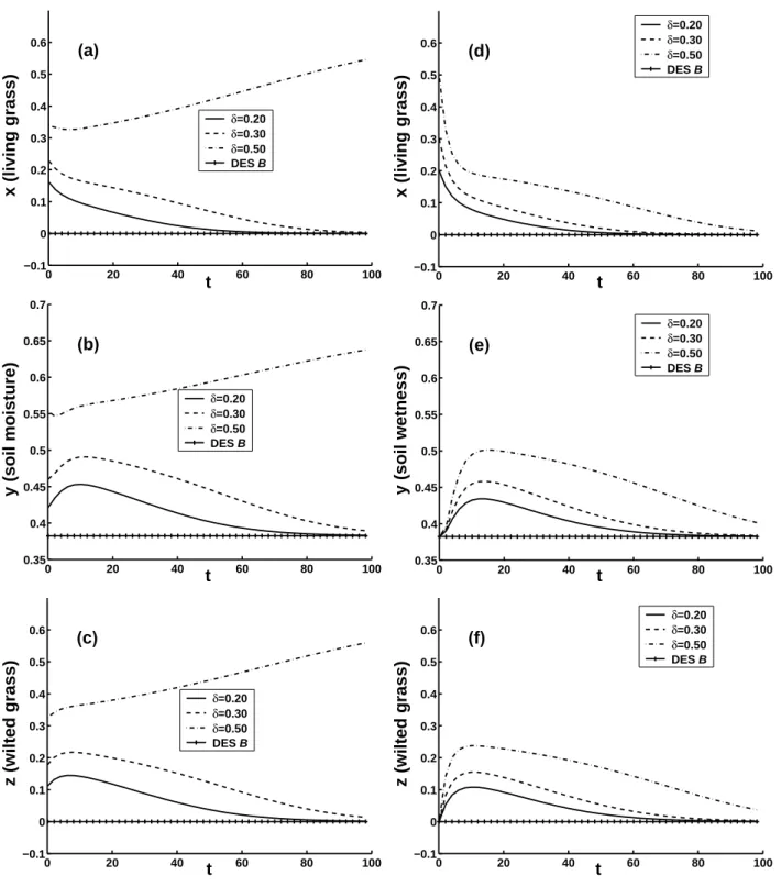 Fig. 3. The same as Fig. 2, but with DES B plus CNOPs and perturbations u ′ 1 =(δ, 0, 0) as initial conditions
