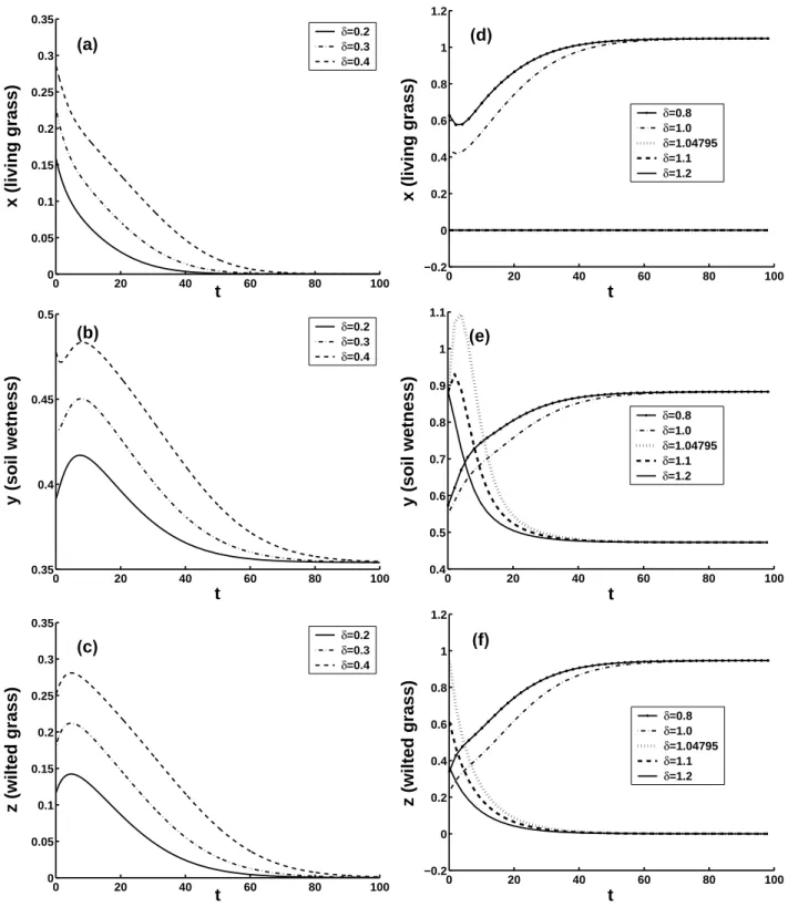 Fig. 4. The 100-year nonlinear evolutions of the ecosystem, left (right) column: CNOPs plus DES C (GES D) as initial conditions, µ=0.30 (µ=0.38).
