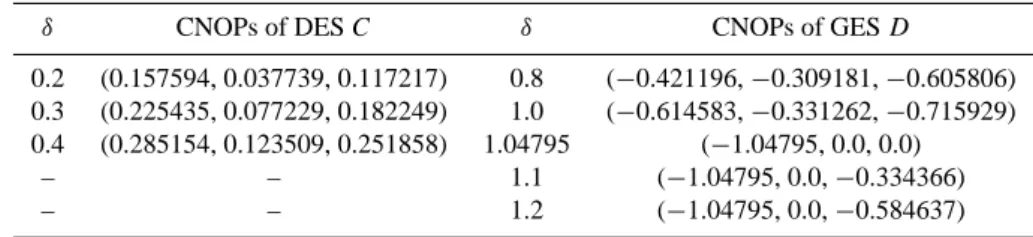 Table 2. CNOPs of DES C (µ=0.30, T = 10.0) and GES D (µ=0.38, T =20.0).