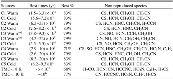 Table 9. Percentage of species reproduced by the models in each source, corresponding best times and species not reproduced.