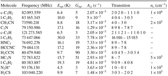 Table A.2. Transitions used to determine upper limit for molecules detected in none of the sources.