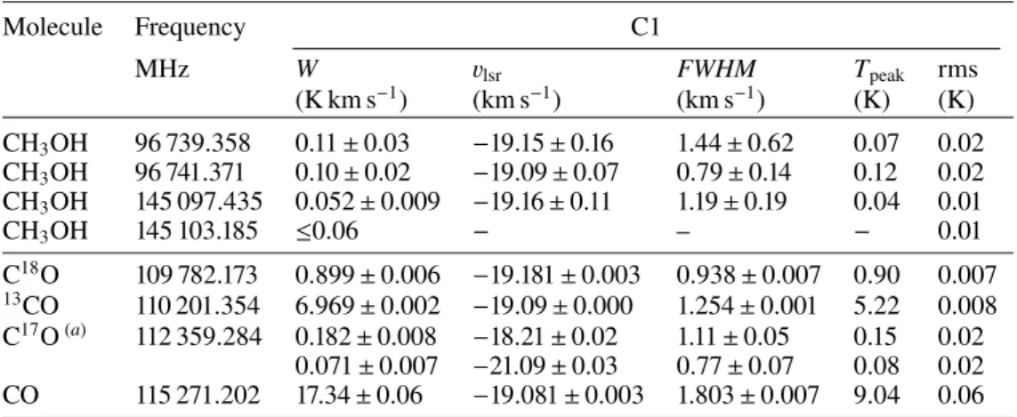 Table A.3. continued. Molecule Frequency C1 MHz W v lsr FWHM T peak rms (K km s −1 ) (km s −1 ) (km s −1 ) (K) (K) CH 3 OH 96 739.358 0.11 ± 0.03 − 19.15 ± 0.16 1.44 ± 0.62 0.07 0.02 CH 3 OH 96 741.371 0.10 ± 0.02 − 19.09 ± 0.07 0.79 ± 0.14 0.12 0.02 CH 3 