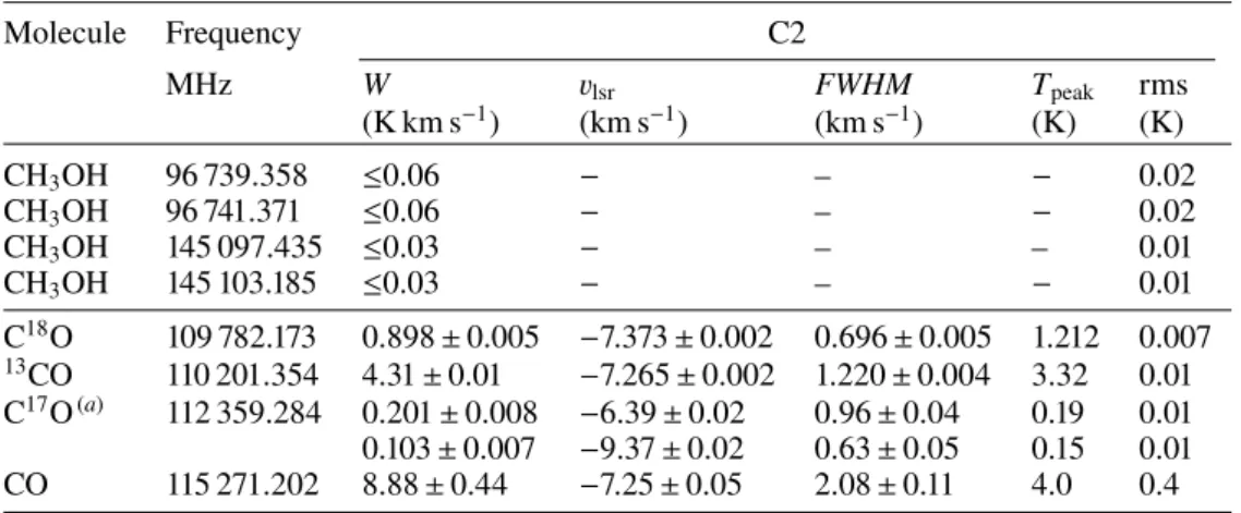 Table A.4. continued. Molecule Frequency C2 MHz W v lsr FWHM T peak rms (K km s −1 ) (km s −1 ) (km s −1 ) (K) (K) CH 3 OH 96 739.358 ≤ 0.06 − – − 0.02 CH 3 OH 96 741.371 ≤ 0.06 − – − 0.02 CH 3 OH 145 097.435 ≤ 0.03 − – – 0.01 CH 3 OH 145 103.185 ≤ 0.03 − 