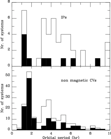 Fig. 1. Period distribution of outbursting (black) magnetic and non- non-magnetic CVs, as compared to the total population