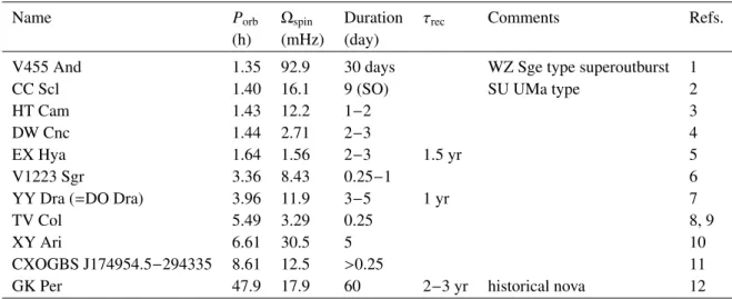Table 1. Observed properties of outbursting intermediate polars.