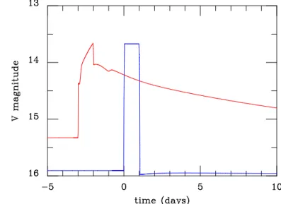 Fig. 5. Visual magnitude of a system undergoing a mass transfer out- out-burst (mass transfer rate multiplied by 20), for initial ˙ M tr = 10 18 g s − 1 (red curve) and 10 16 g s −1 (blue curve)