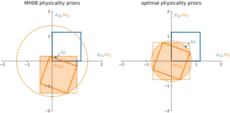 Fig. 1. Geometric picture of the PCA physicality priors in two-dimensions, demonstrating why they necessarily allow unphysical regions of parameter space