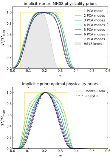 Fig. 3. Solid colored lines: implicit prior on τ from the PCA model when taking a flat prior on the mode amplitudes, computed via Monte Carlo