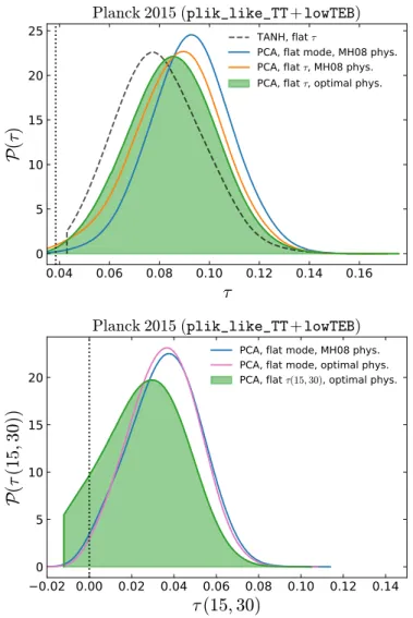 Fig. 4. Constraints on the total optical depth (top panel), and on the op- op-tical depth between z = 15 and z = 30 (bottom panel), when using 2015 PlanckTT+lowTEB data