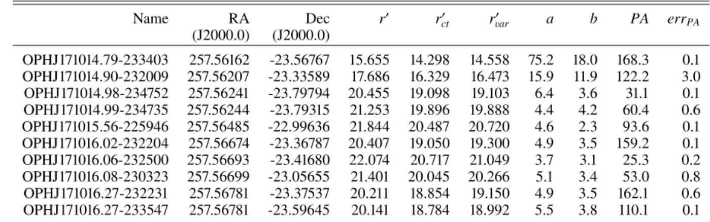 Table B.1. First ten lines of the photometric catalogue of Ophiuchus, which includes 2818 galaxies and is available in ViZieR at the CDS.