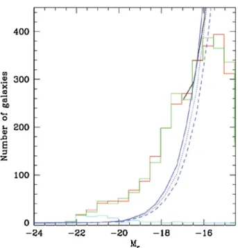 Fig. 4. Galaxy counts in the r 0 band converted to absolute magnitude (see text). The red histogram shows the 2818 galaxies from our  cata-logue and the cyan histogram those with spectroscopic redshifts in the cluster range, both corrected for a constant g