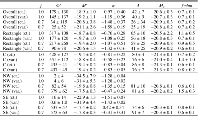 Table 1. Parameters of the GLF for the overall image, with magnitudes corrected for extinction with a constant value (ct.), or with their individual values (var.), as well as for the rectangular region with the same physical size as the GLF computed for th