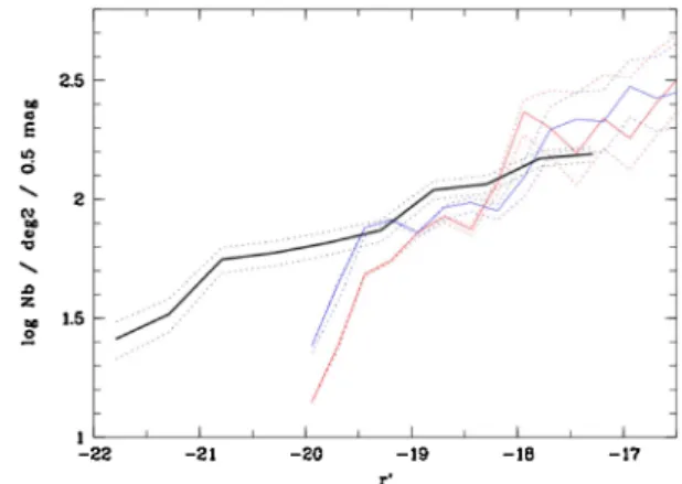 Fig. 8. Galaxy luminosity functions in the Centre C (two top fig- fig-ures), and in regions NW (two middle figures) and SE (two bottom figures) (see text)