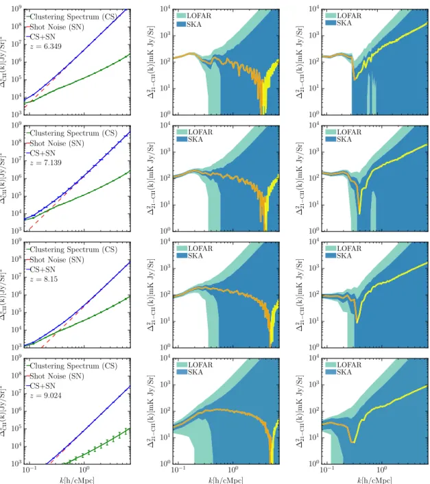 Figure 6. The [C II ] power spectrum, and the [C II ] − 21 cm cross power spectrum for reionization models with low-mass and high-mass sources at redshifts z = 6–9