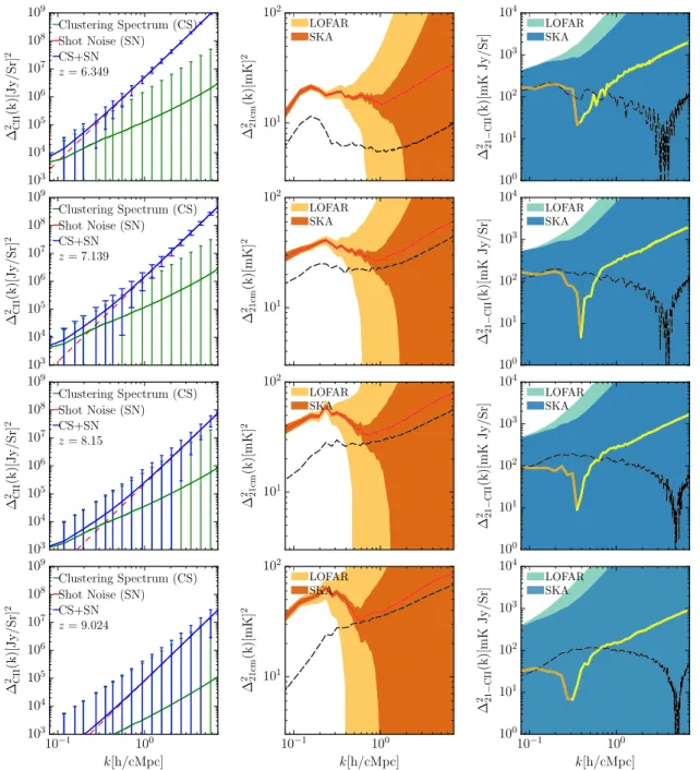 Figure 4. As Fig. 3 but for the reionization model with high-mass sources. The [C II ] power spectra are identical to those in Fig
