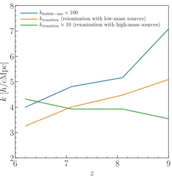 Figure 5. Evolution of the scale at which the [C II ] − 21cm cross power spectrum transitions from negative to positive values in the reionization model with low-mass sources (orange curve) and the reionization model with high-mass sources (green curve)
