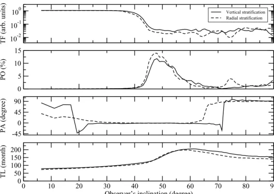 Fig. 13. Comparison between a radial (solid dashed line) and  ver-tical (solid plain line) dust  strat-ification in a clumpy equatorial flared disk with spheres of constant radius