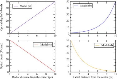 Fig. 1. Unscaled geometrical and density variations for our models of dusty disks. The first two panels show a model with a uniform geometry and the last four panel a set of fragmented disks