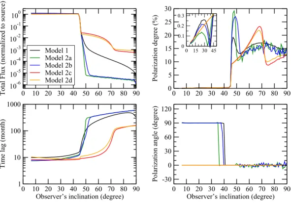 Fig. 3. Near-infrared (10 000 Å) total flux  (normal-ized to the source emission), polarization degree,  polar-ization angle, and time lag (normalized to the size of the disk) as a function of the inclination of the observer.