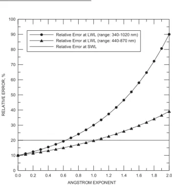 Fig. 1. Relative error at the longer wavelength (LWL) as a func- func-tion of the ˚ Angstr¨om exponent when the relative error at the shorter wavelength (SWL) is 20%