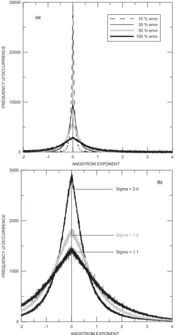 Fig. 2. ˚ Angstr¨om exponent distribution for the case of equal relative errors at both wavelengths and an underlying ˚ Angstr¨om exponent of 0; (a): dependency on the relative error values for the same  AOD-distribution; (b): dependency on AOD-distributio