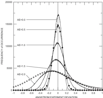 Fig. 5. Deviation of the ˚ Angstr¨om exponent calculated for different Angstr¨om exponents (AE) with a constant optical thickness of 0.2˚ at 340 nm, a narrow AOD distribution (sigma=1.1) and constant  er-rors of 0.02 at 340 nm and 0.01 at 1020 nm