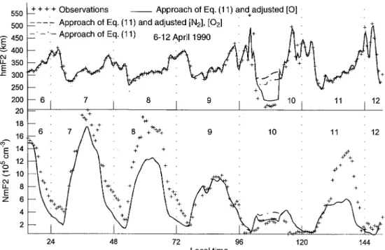 Fig. 3. Observed (crosses) and calculated F2 peak parameters above Millstone Hill for the magnetically quiet and disturbed period 6±12 April 1990