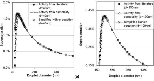 Fig. 2. K ¨ohler curves obtained for a sucrose particle of (a) d dry =40 nm and (b) d dry =100 nm substituting literature water activity values or osmolality derived water activity values into the original K ¨ohler equation