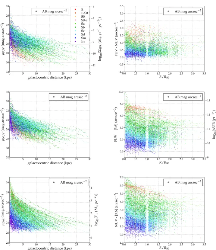 Fig. 3.— Left column, top to bottom FUV, NUV, and [3.6] surface brightness versus radius in kiloparsec