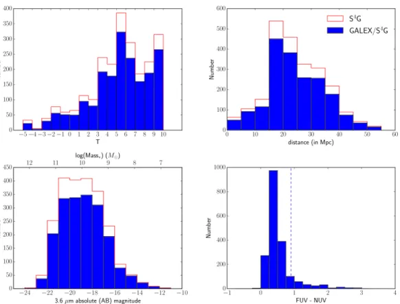 Fig. 1.— Comparisons of the distributions of the S 4 G sample (white bars) with the GALEX/S 4 G subsample (filled bars)