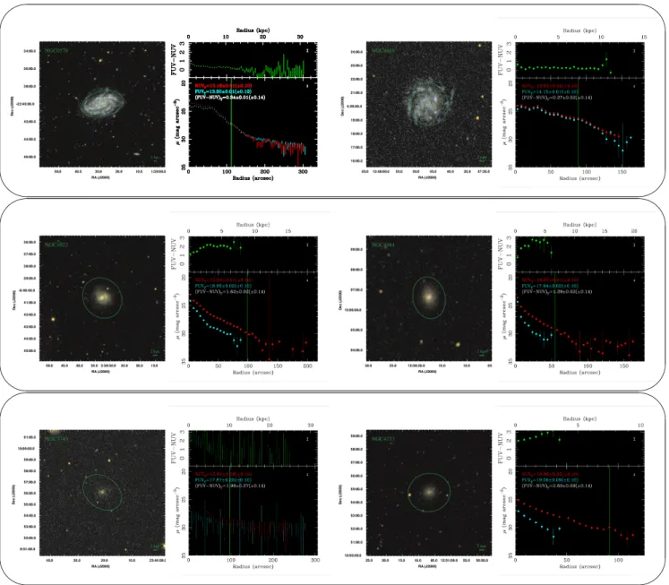 Fig. 2.— GALEX RGB postage stamp images generated from FUV and NUV images (left) with their respective surface brightness µ F U V , µ N U V , and (FUV − NUV) color profiles (right)