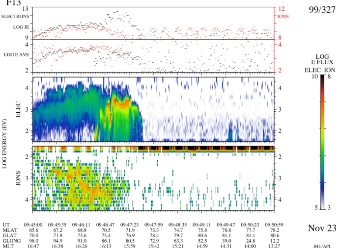 Fig. 7. Same as Fig. 5, showing a dusk pass of DMSP-F13 through the footprint of an adiaroic (non-reconnecting) open-closed boundary near 16:00 MLT