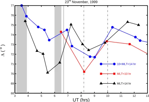 Fig. 10. Invariant latitudes 3 of DMSP satellite crossings of the open-closed boundary in the 10<MLT ≤ 14 h sector (blue circles), at MLT≤10 h (red squares); and MLT>14 h (black triangles)