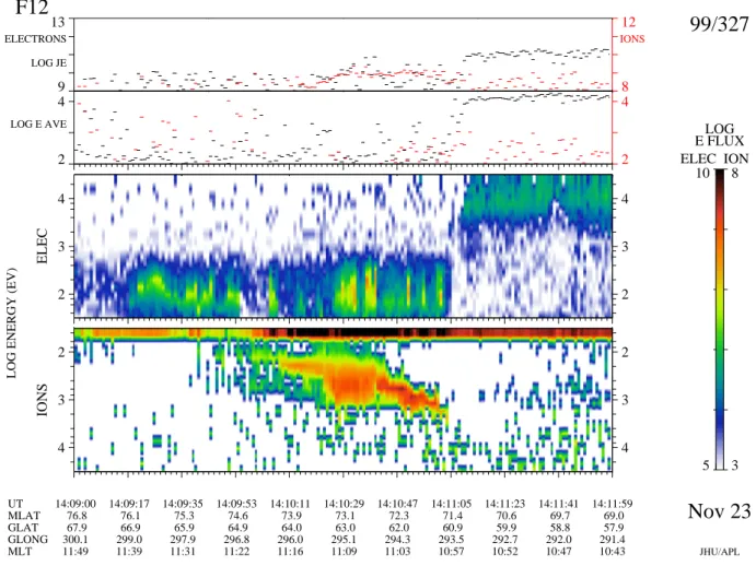 Fig. 5. Particle observations during a pass by the DMSP-F12 satellite through the open-closed field line boundary on 23 November 1999.