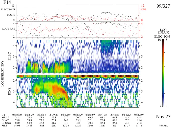 Fig. 6. Same as Fig. 5, showing a noon pass of DMSP-F14 through the footprint of an active reconnection site near 12:30 MLT.