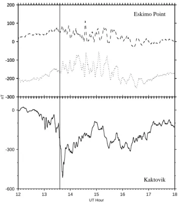 Fig. 10. X component perturbations at at Kaktovik, Alaska (bot- (bot-tom), and Y and Z perturbations at Eskimo Point (top) on 19 March 1999, showing an extremely close correlation of onset time at 13:36 UT and Ps 6 initiation.