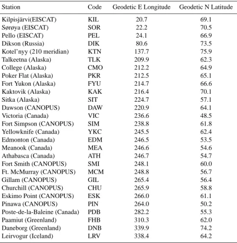 Table 1. Auroral zone stations