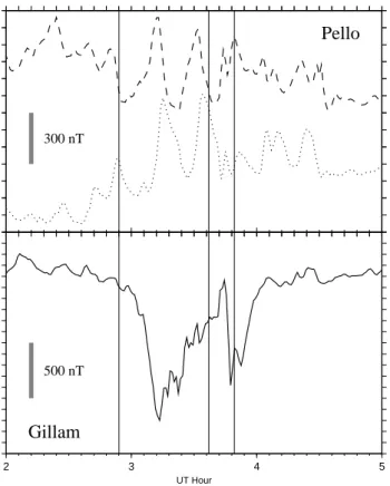 Fig. 3. X component perturbation from Gillam (solid) and Y (dashed) and Z (dotted) component perturbations from Pello  be-tween 02:00 UT and 05:00 UT on 11 April 1997