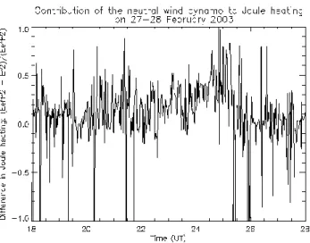 Fig. 7. (c) Percentage contribution of the neutral wind dynamo to Joule heating on the night of 27–28 February 2003.