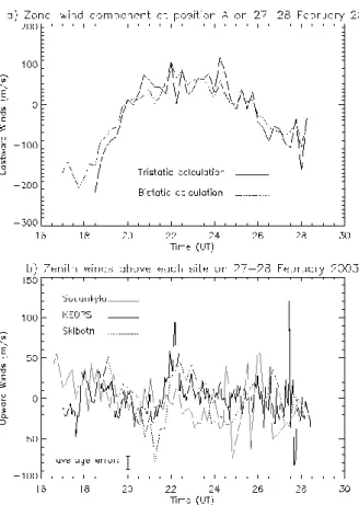 Fig. 2. (a) Comparison of zonal wind component calculated using tristatic (all 3 FPIs) and bistatic (only KEOPS + Sodankyl¨a)  line-of-sight measurements on the night of 27–28 February 2003