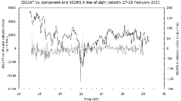 Fig. 3. Comparison of the EISCAT northward component of the field-perpendicular ion velocity (left-hand scale) with the KEOPS FPI line-of-sight thermospheric wind (right-hand scale)