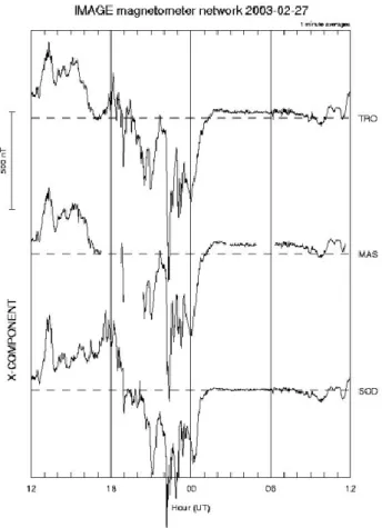 Fig. 4. IMAGE magnetometer traces from Tromsø, Masi and So- So-dankyl¨a showing the B x component on the night of 27–28 February 2003 for a latitude range of 67 ◦ –70 ◦ N.