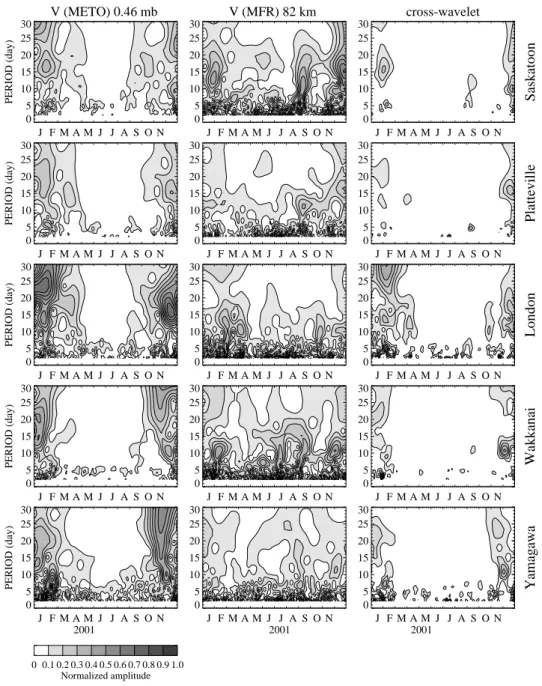 Fig. 6. (a) The self-normalized wavelet amplitudes versus time (2001 year) and period (2–30 days) calculated for the meridional component (V) of the MetO winds at 0.46 mbar (the left column) and MF radar winds at 82 km (the center column), and their cross-