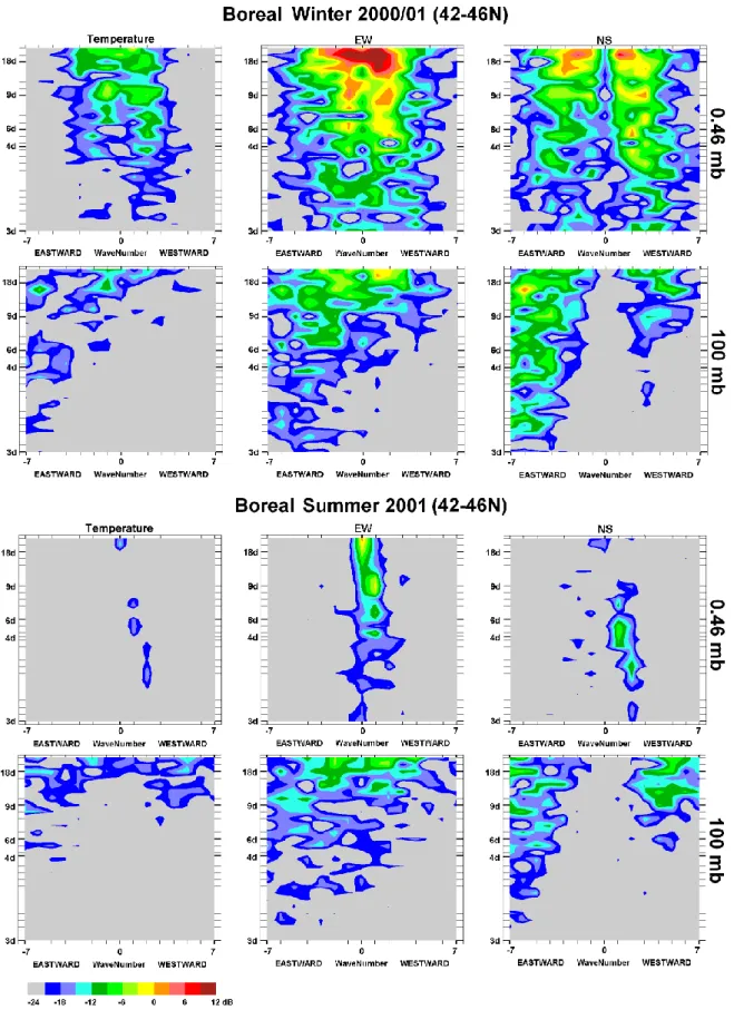 Fig. 8. Wave numbers versus frequency calculated for MetO temperatures (left), zonal, EW, (middle) and meridional, NS, (right) wind components at the 0.46 and 100 mbar pressure levels for 42–46 N latitude band during the 2000/01 winter (December 2000 − Feb