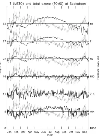 Fig. 1. The variations of total ozone (dashed line) and MetO temper- temper-atures (solid lines) at several heights/pressure levels for Saskatoon, 2001