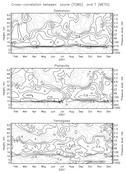 Fig. 2. The linear cross-correlation coefficients of the total ozone (TOMS) and temperature (MetO) versus time and height for three stations: