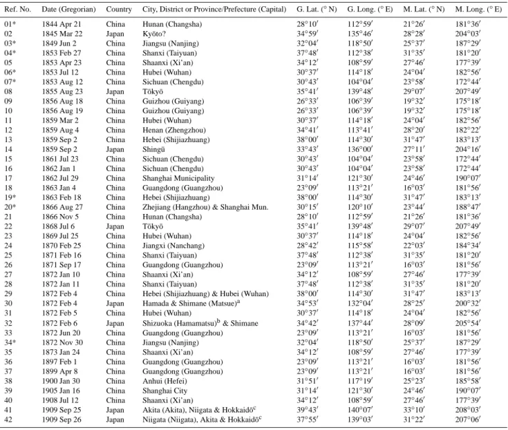 Table 1. Exactly dated Chinese and Japanese auroral observations recorded during the interval AD 1840–1911