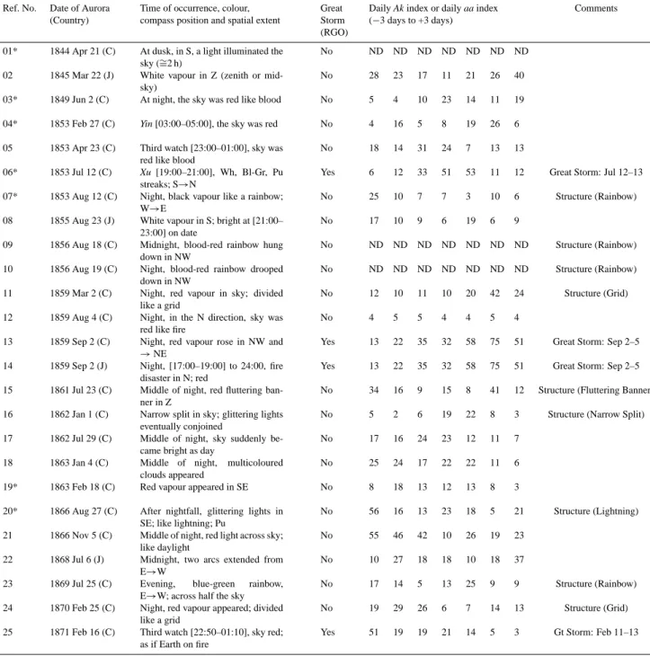 Table 2. Scientific attributes of exactly dated East Asian auroral observations in the interval AD 1840–1911