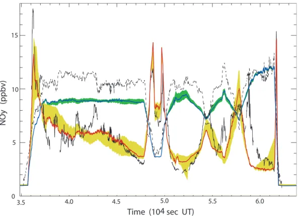 Fig. 3. Comparison between ER-2 observed NO y (black line) and DLAPSE/SLIMCAT NO y (red line) interpolated to the flight track on 20 January 2000